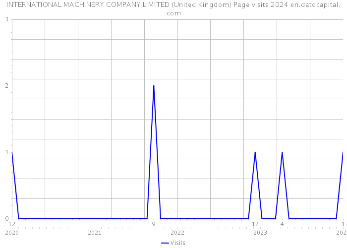 INTERNATIONAL MACHINERY COMPANY LIMITED (United Kingdom) Page visits 2024 