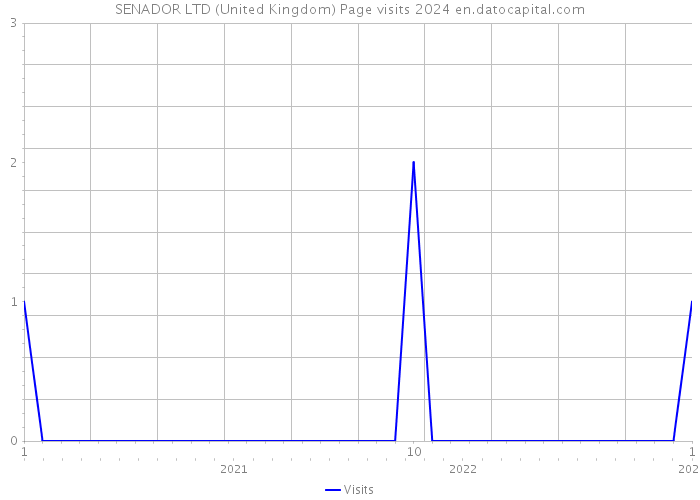 SENADOR LTD (United Kingdom) Page visits 2024 