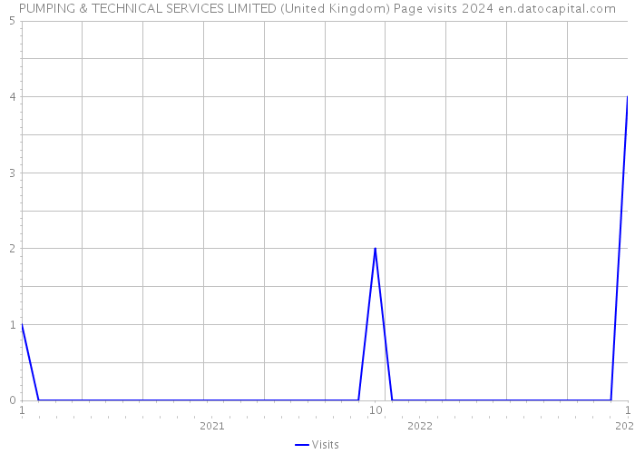PUMPING & TECHNICAL SERVICES LIMITED (United Kingdom) Page visits 2024 