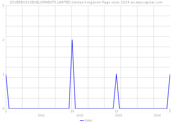 SOVEREIGN DEVELOPMENTS LIMITED (United Kingdom) Page visits 2024 