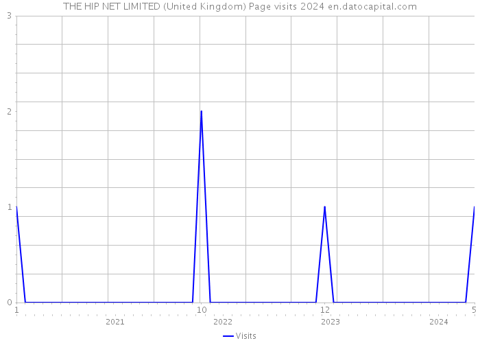 THE HIP NET LIMITED (United Kingdom) Page visits 2024 