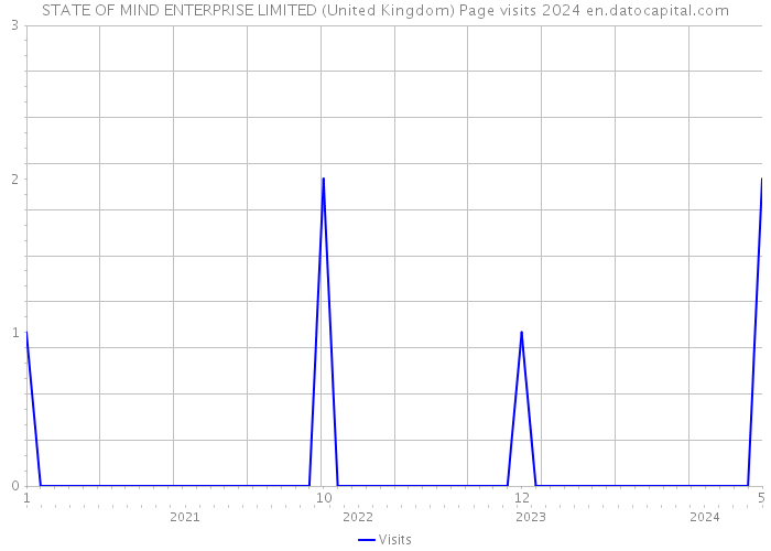STATE OF MIND ENTERPRISE LIMITED (United Kingdom) Page visits 2024 