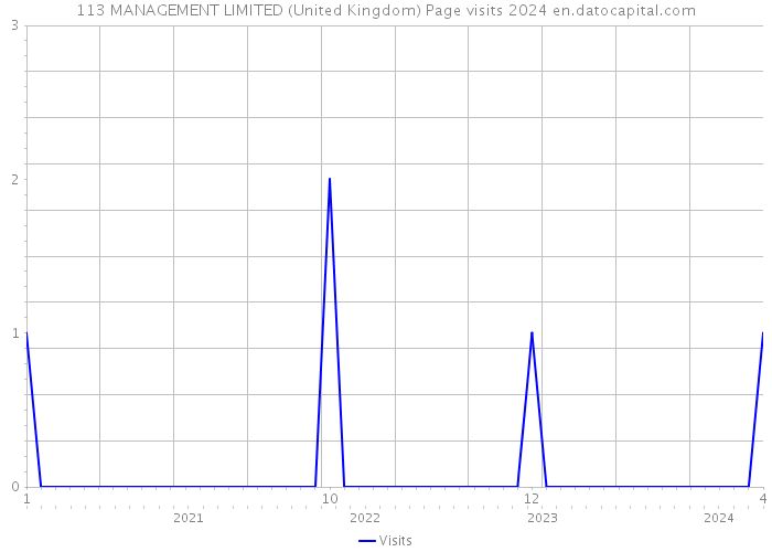 113 MANAGEMENT LIMITED (United Kingdom) Page visits 2024 