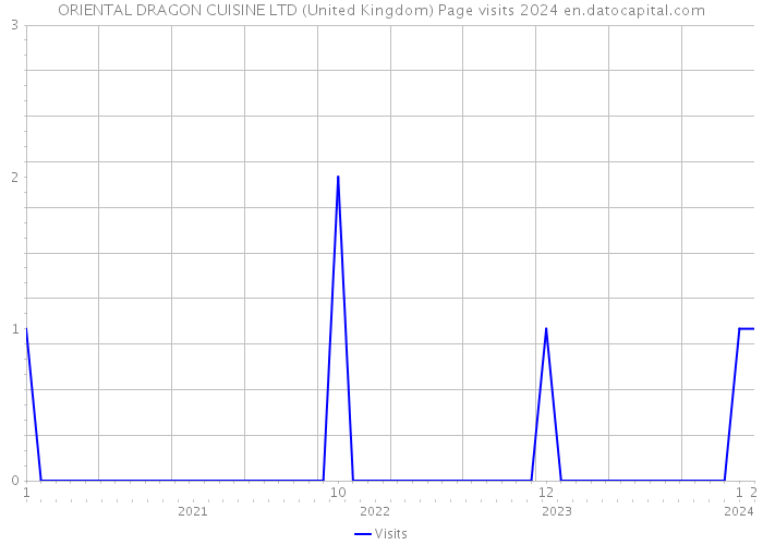 ORIENTAL DRAGON CUISINE LTD (United Kingdom) Page visits 2024 