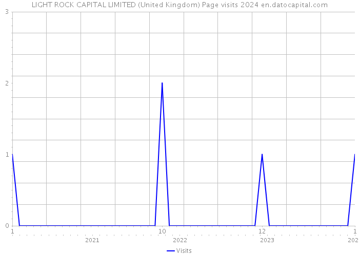 LIGHT ROCK CAPITAL LIMITED (United Kingdom) Page visits 2024 