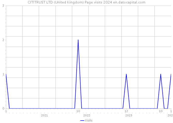 CITITRUST LTD (United Kingdom) Page visits 2024 