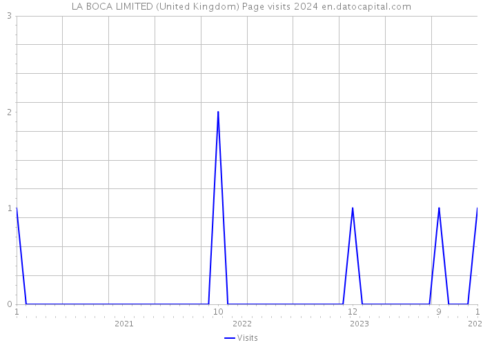 LA BOCA LIMITED (United Kingdom) Page visits 2024 