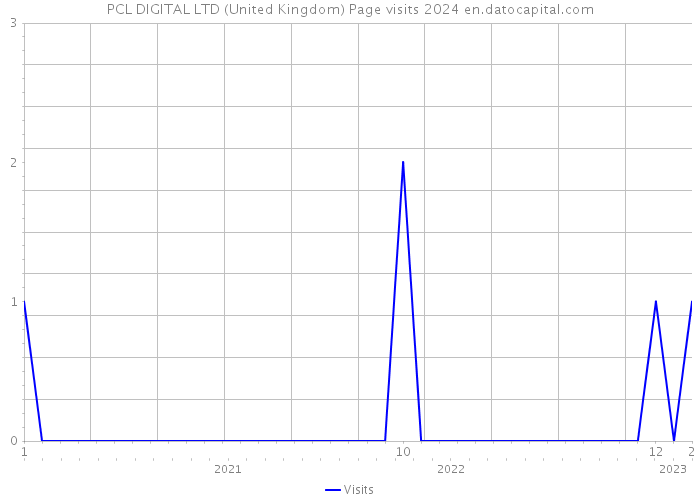 PCL DIGITAL LTD (United Kingdom) Page visits 2024 