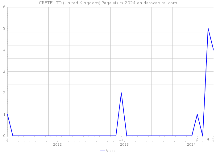 CRETE LTD (United Kingdom) Page visits 2024 