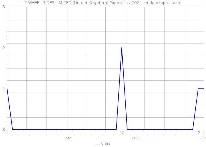 2 WHEEL RIDER LIMITED (United Kingdom) Page visits 2024 
