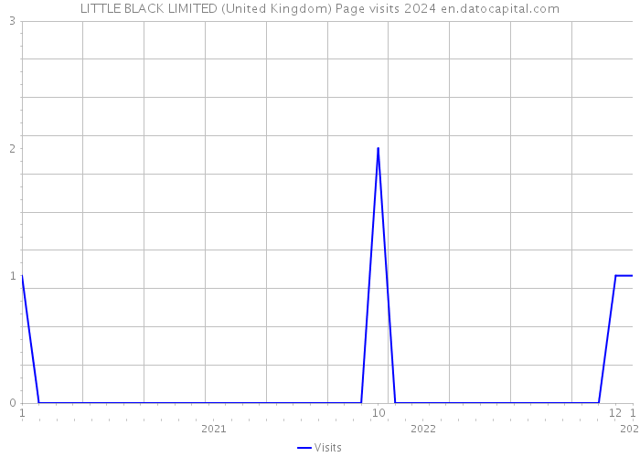 LITTLE BLACK LIMITED (United Kingdom) Page visits 2024 