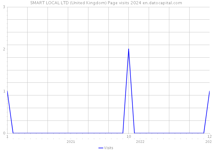SMART LOCAL LTD (United Kingdom) Page visits 2024 