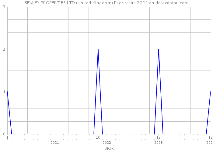 BEXLEY PROPERTIES LTD (United Kingdom) Page visits 2024 