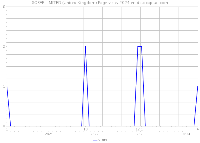 SOBER LIMITED (United Kingdom) Page visits 2024 