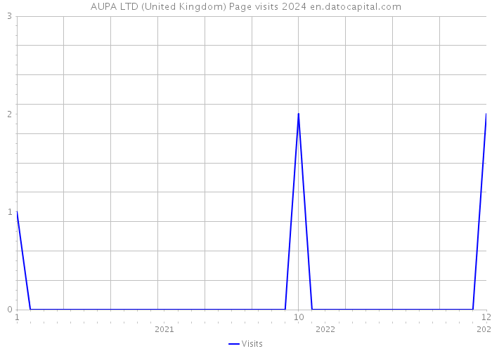AUPA LTD (United Kingdom) Page visits 2024 