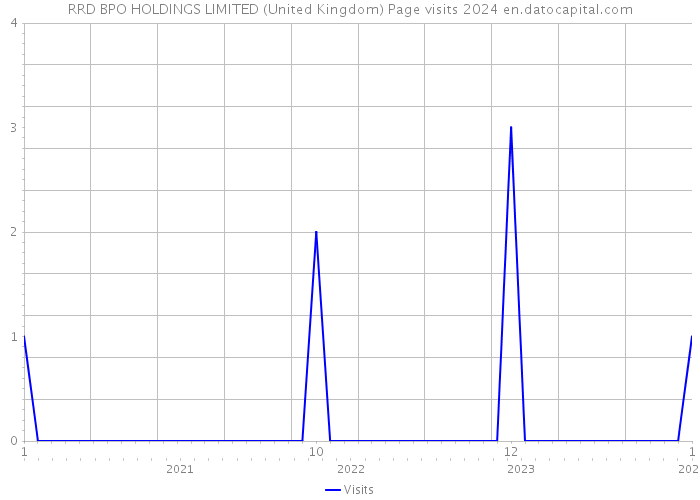 RRD BPO HOLDINGS LIMITED (United Kingdom) Page visits 2024 