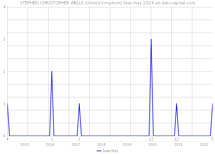 STEPHEN CHRISTOPHER WELLS (United Kingdom) Searches 2024 