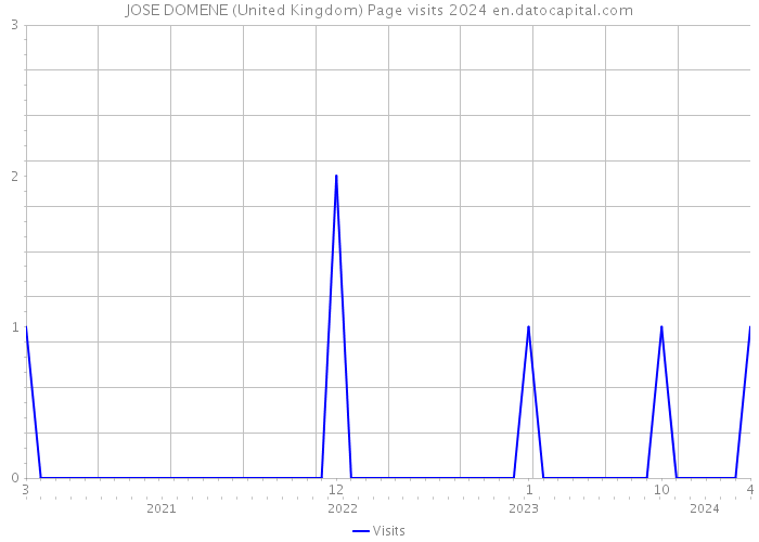 JOSE DOMENE (United Kingdom) Page visits 2024 