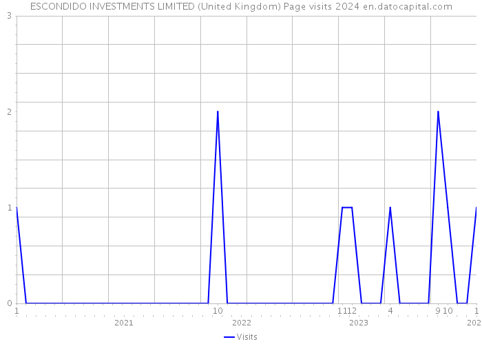 ESCONDIDO INVESTMENTS LIMITED (United Kingdom) Page visits 2024 