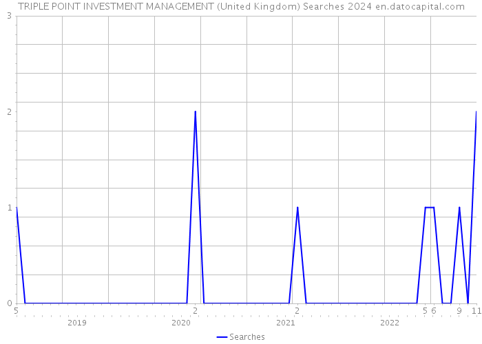 TRIPLE POINT INVESTMENT MANAGEMENT (United Kingdom) Searches 2024 