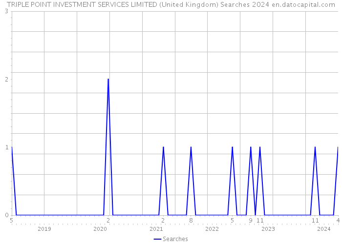 TRIPLE POINT INVESTMENT SERVICES LIMITED (United Kingdom) Searches 2024 