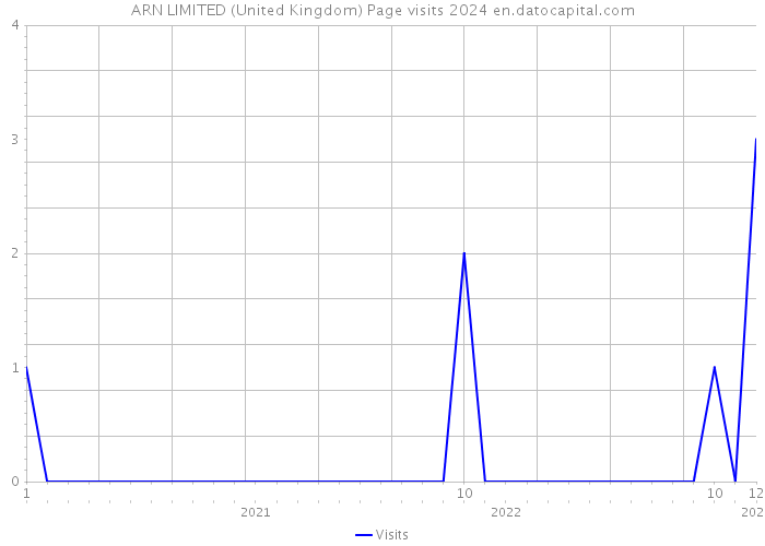 ARN LIMITED (United Kingdom) Page visits 2024 