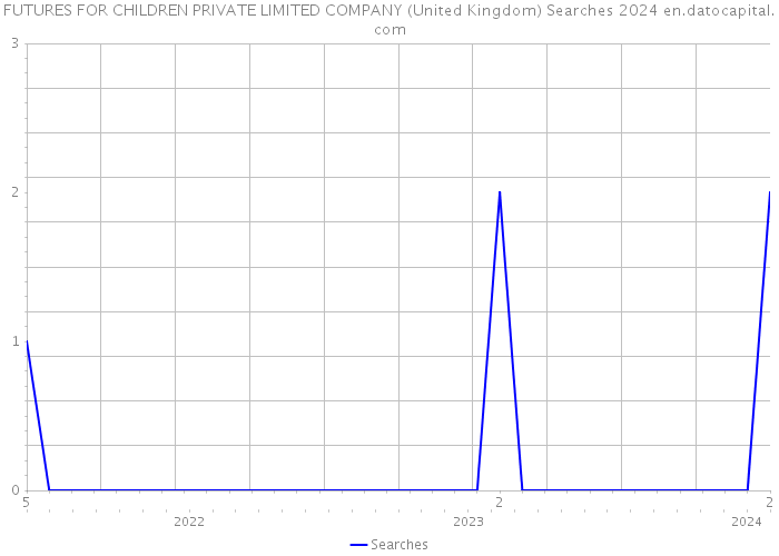 FUTURES FOR CHILDREN PRIVATE LIMITED COMPANY (United Kingdom) Searches 2024 