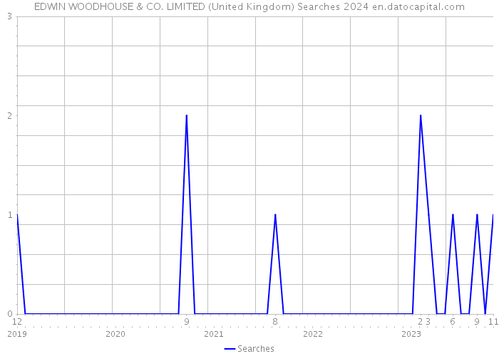EDWIN WOODHOUSE & CO. LIMITED (United Kingdom) Searches 2024 