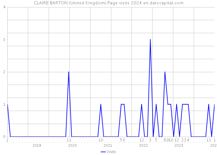 CLAIRE BARTON (United Kingdom) Page visits 2024 
