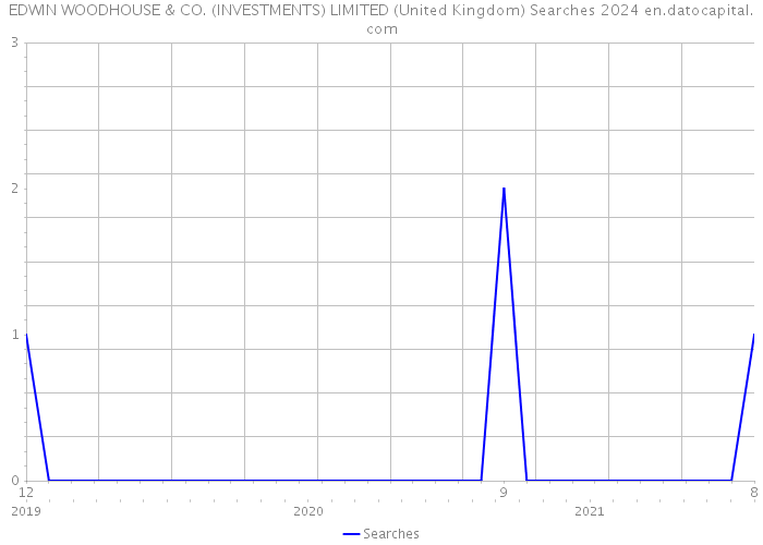 EDWIN WOODHOUSE & CO. (INVESTMENTS) LIMITED (United Kingdom) Searches 2024 