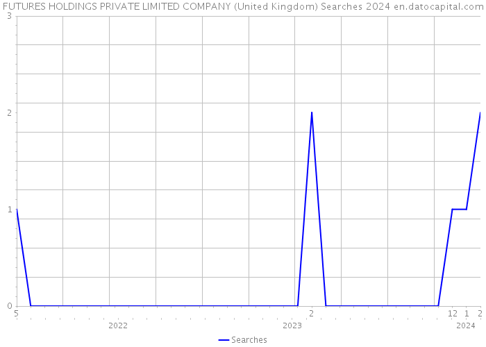 FUTURES HOLDINGS PRIVATE LIMITED COMPANY (United Kingdom) Searches 2024 
