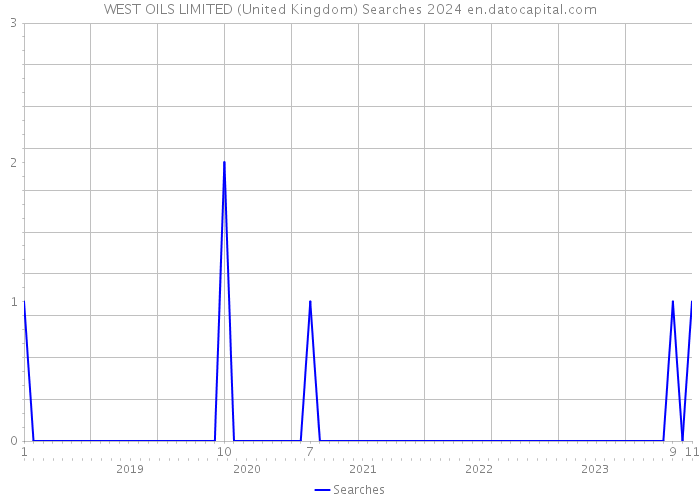 WEST OILS LIMITED (United Kingdom) Searches 2024 