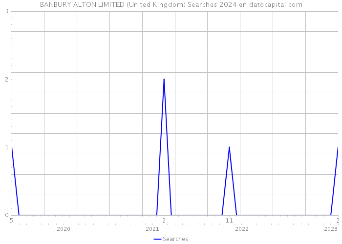 BANBURY ALTON LIMITED (United Kingdom) Searches 2024 