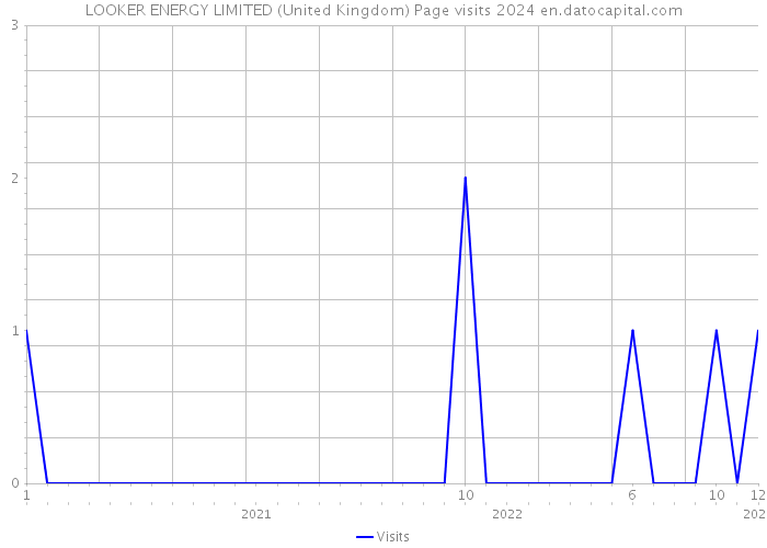 LOOKER ENERGY LIMITED (United Kingdom) Page visits 2024 