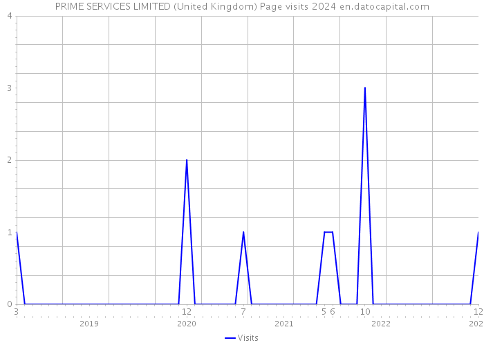 PRIME SERVICES LIMITED (United Kingdom) Page visits 2024 