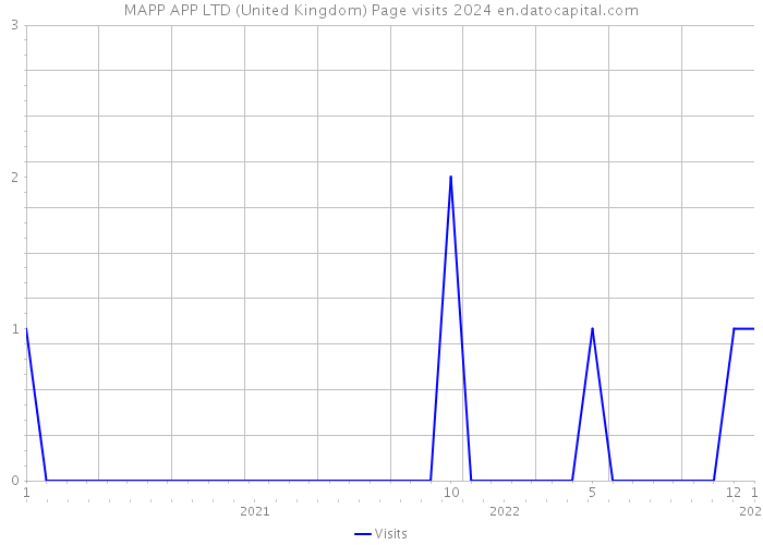 MAPP APP LTD (United Kingdom) Page visits 2024 