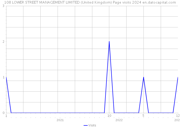 108 LOWER STREET MANAGEMENT LIMITED (United Kingdom) Page visits 2024 