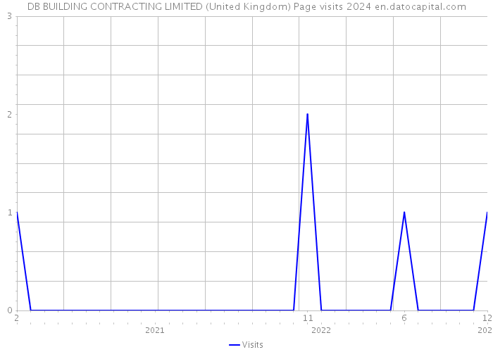 DB BUILDING CONTRACTING LIMITED (United Kingdom) Page visits 2024 