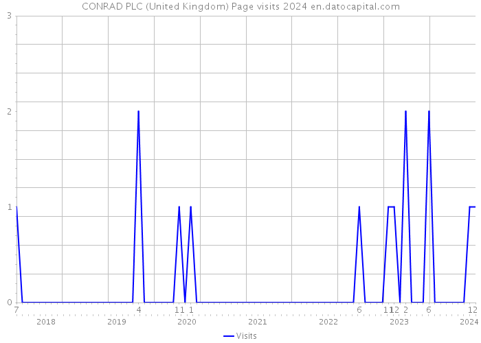 CONRAD PLC (United Kingdom) Page visits 2024 