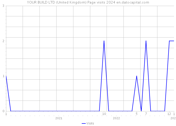 YOUR BUILD LTD (United Kingdom) Page visits 2024 