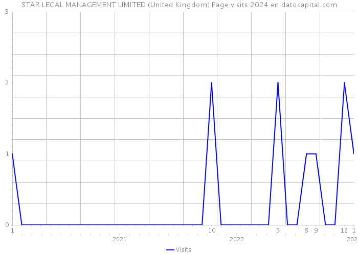 STAR LEGAL MANAGEMENT LIMITED (United Kingdom) Page visits 2024 