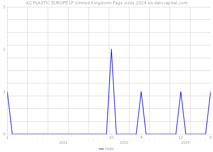 AG PLASTIC EUROPE LP (United Kingdom) Page visits 2024 