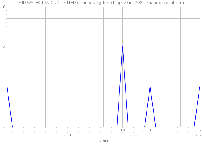 MID WALES TRADING LIMITED (United Kingdom) Page visits 2024 