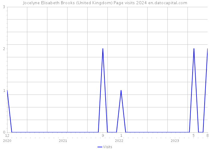 Jocelyne Elisabeth Brooks (United Kingdom) Page visits 2024 