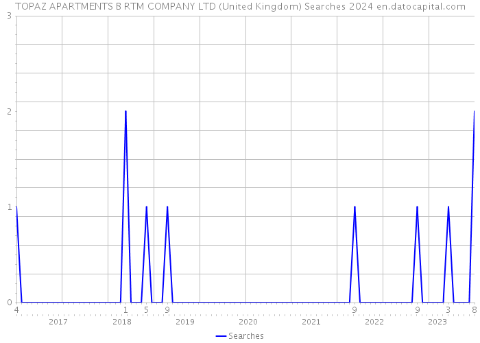 TOPAZ APARTMENTS B RTM COMPANY LTD (United Kingdom) Searches 2024 