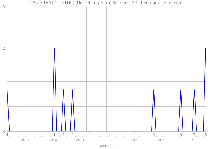 TOPAZ BIDCO 1 LIMITED (United Kingdom) Searches 2024 