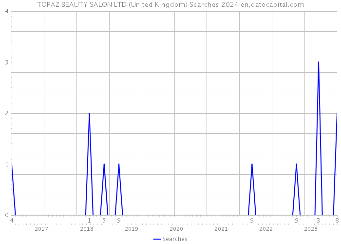 TOPAZ BEAUTY SALON LTD (United Kingdom) Searches 2024 