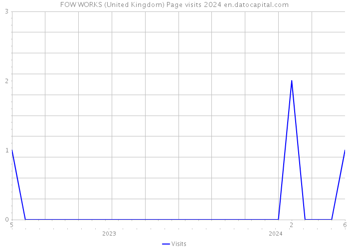 FOW WORKS (United Kingdom) Page visits 2024 