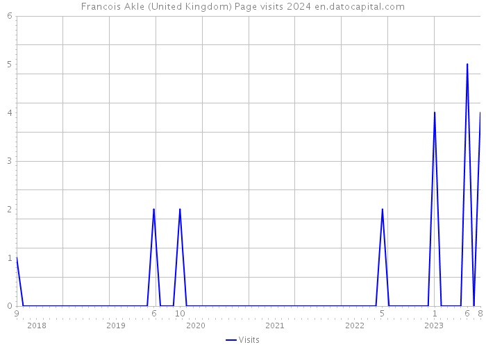 Francois Akle (United Kingdom) Page visits 2024 