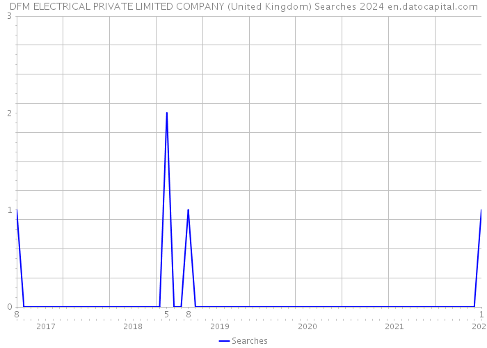 DFM ELECTRICAL PRIVATE LIMITED COMPANY (United Kingdom) Searches 2024 